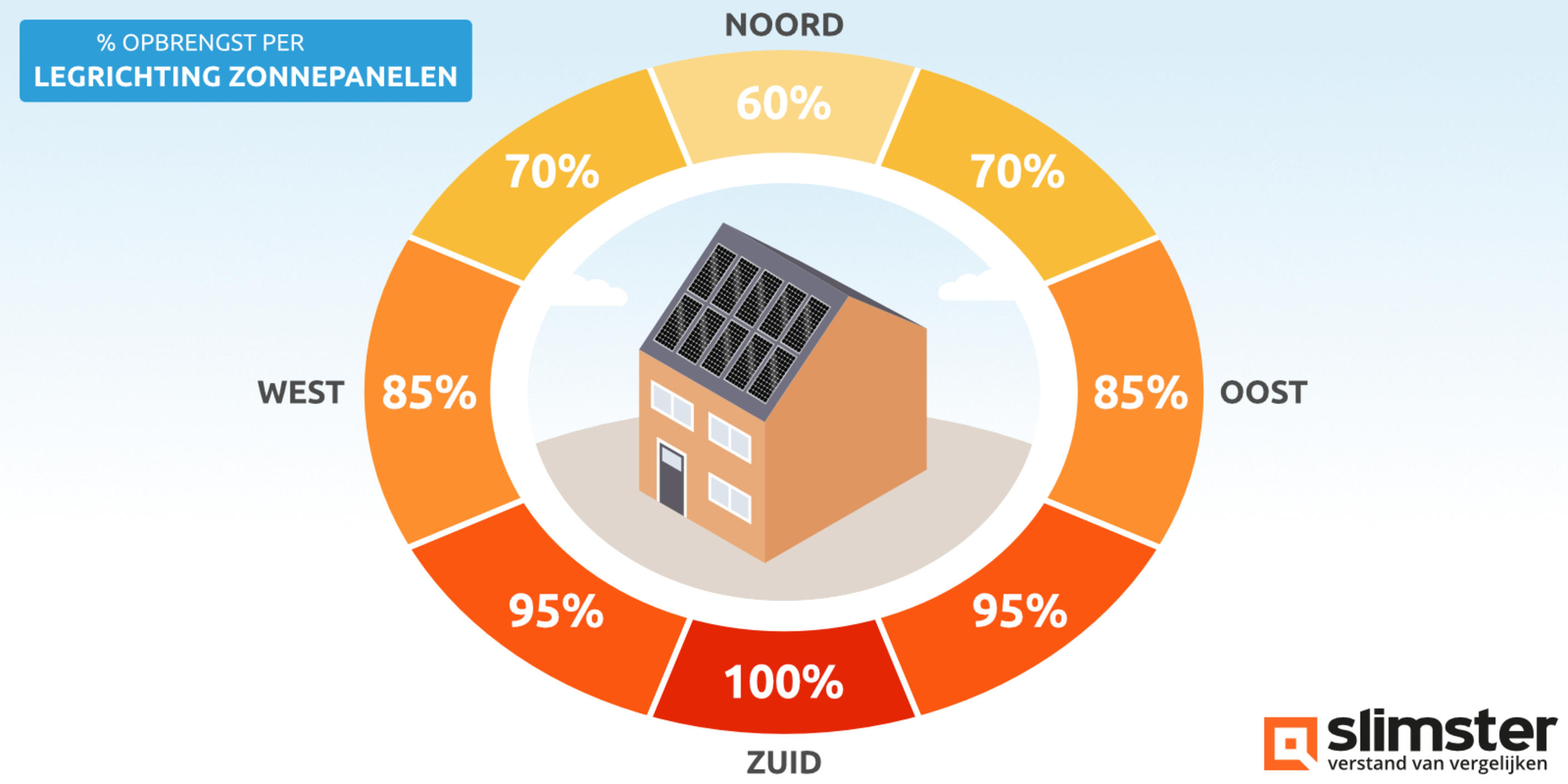 Zelf Je Rendement Op Zonnepanelen Berekenen Pure Energie My XXX Hot Girl